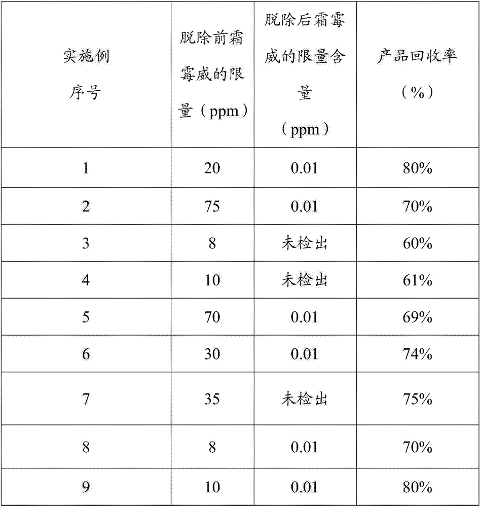 A method for removing propamocarb in Araliaceae saponin extract