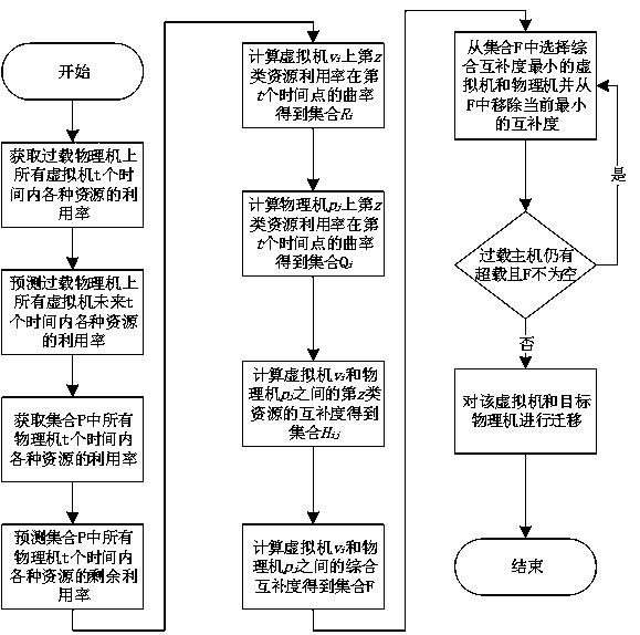 Cloud computing virtual machine placement method based on resource use curve complementation