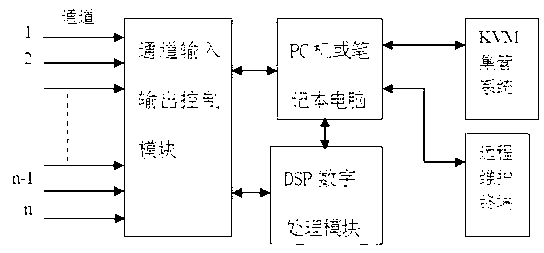 Automatic detection device of electric telecontrol channel