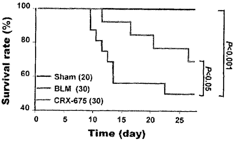 Use of toll-like receptor 4 agonist crx-675 against pulmonary fibrosis