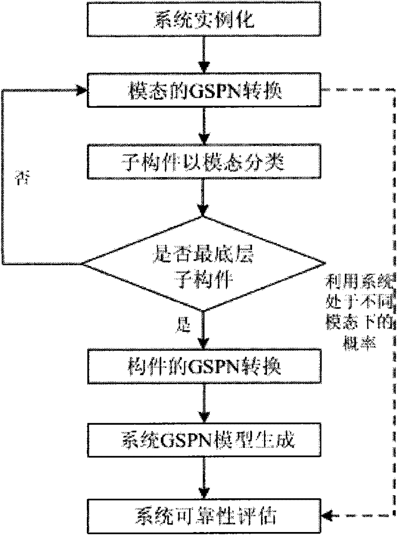 Embedded system reliability analysis and evaluation method