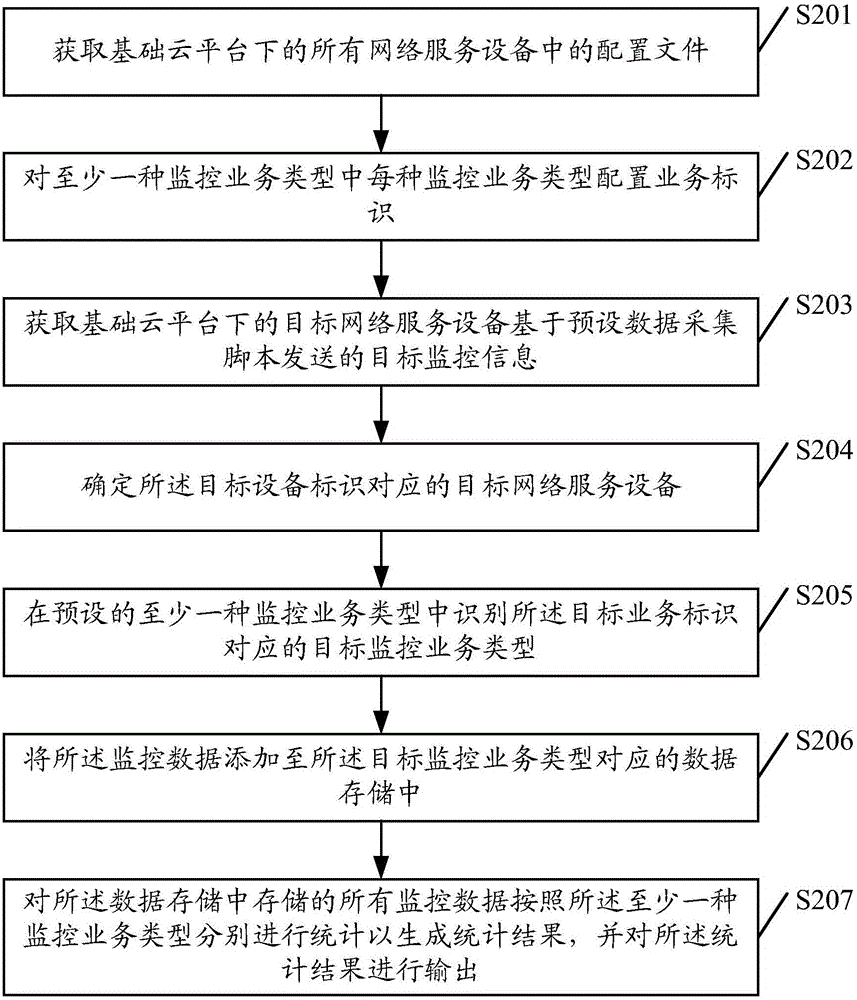 Data collection method and device