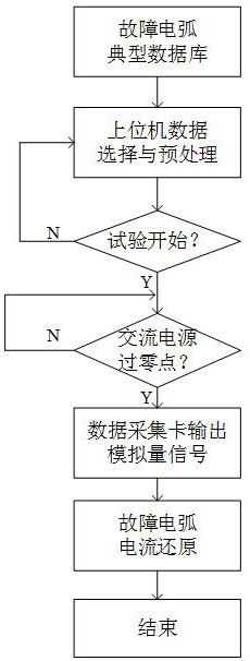 Fault arc protection electric appliance characteristic test method