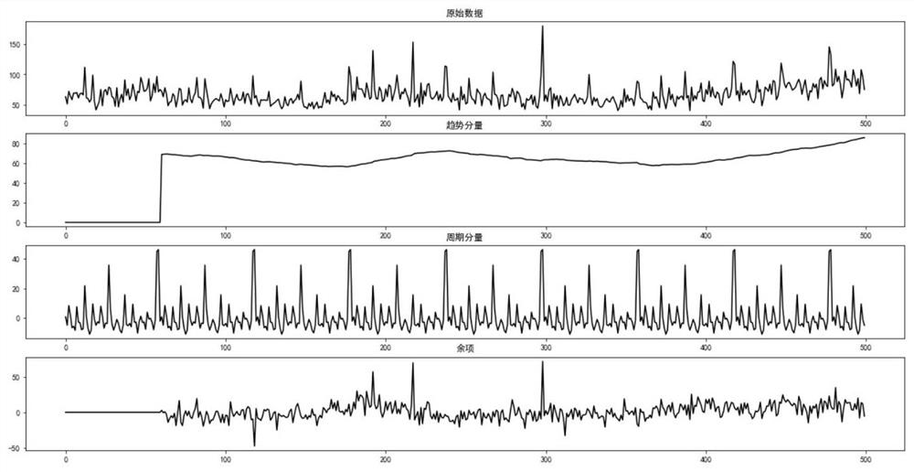 Time series data prediction method based on time series decomposition and LSTM