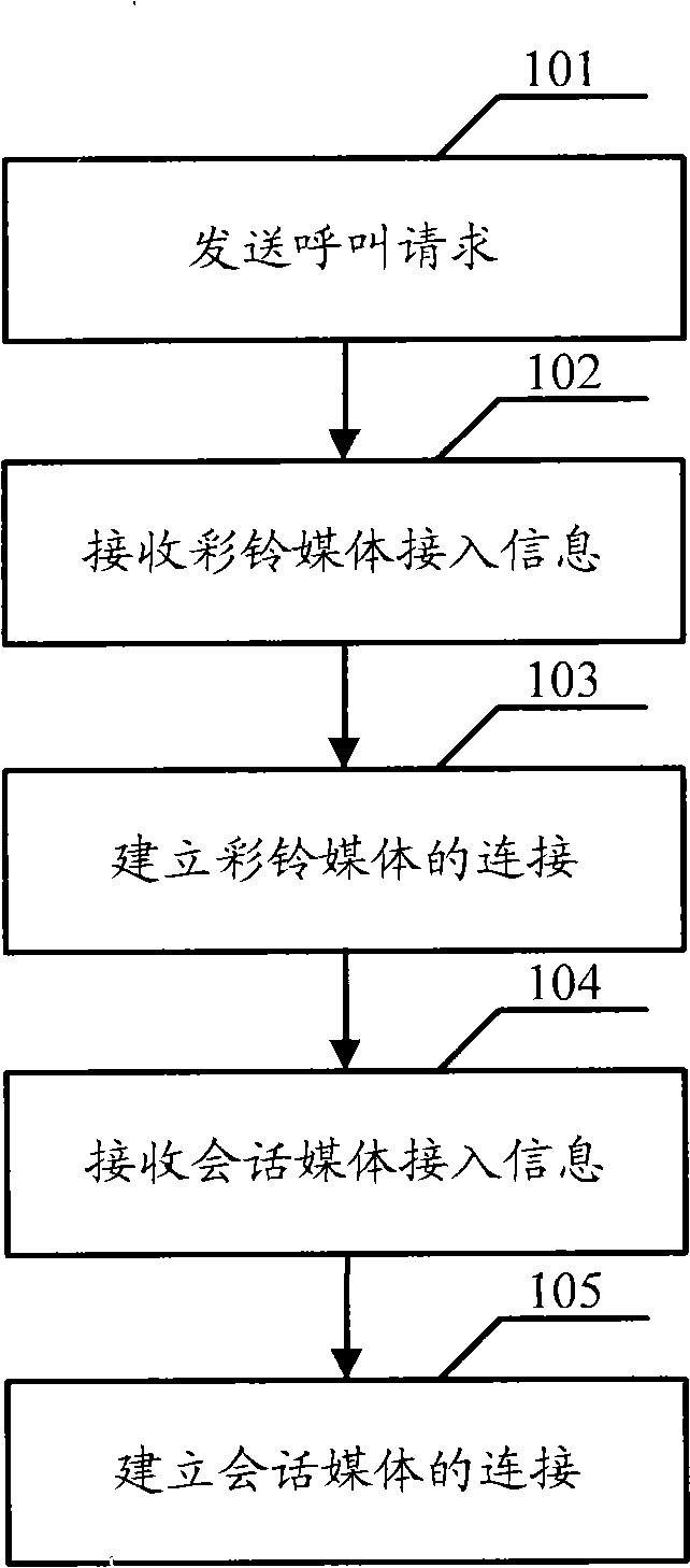 Early media implementation method and device