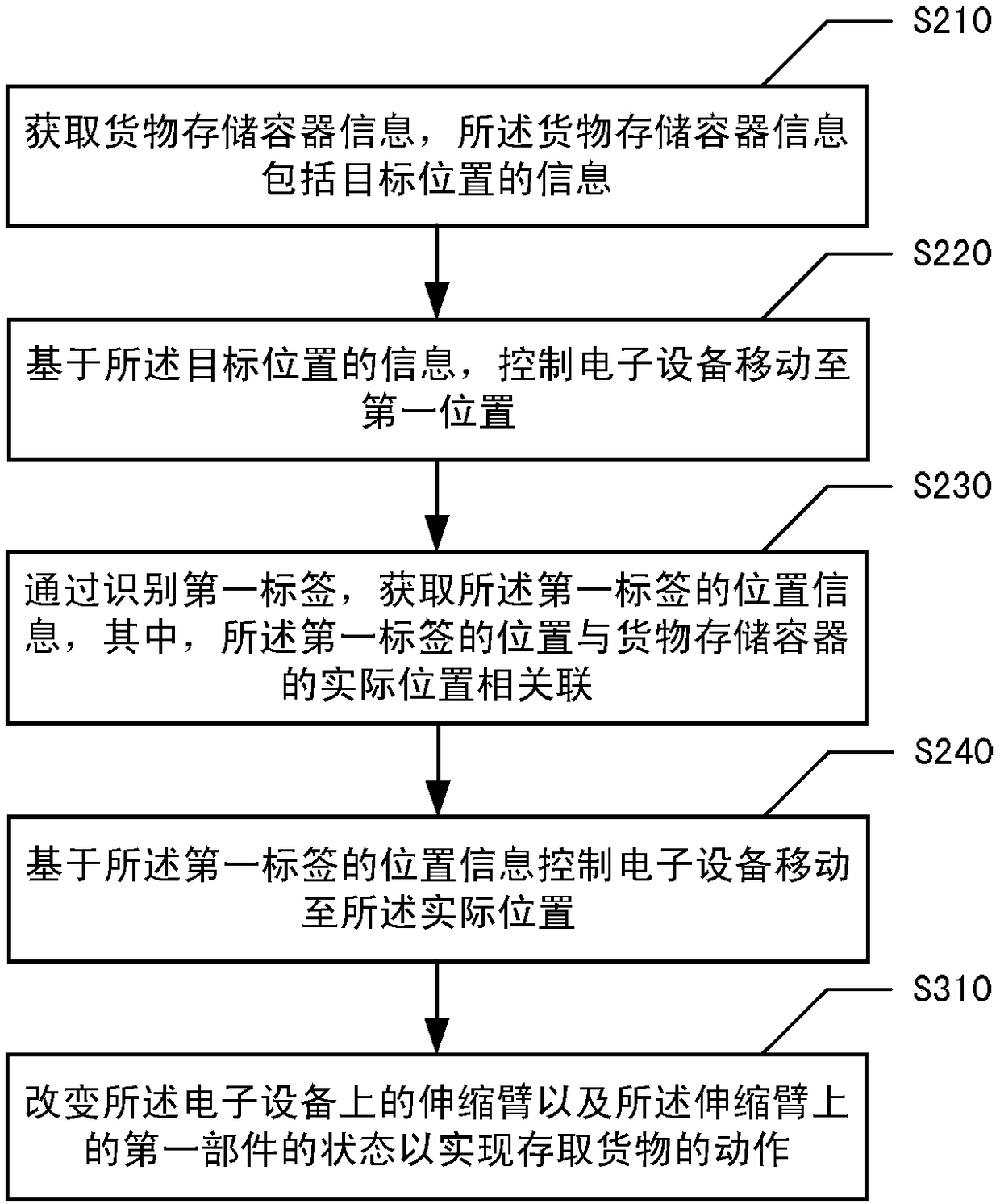 Method and device for automatically storing cargo