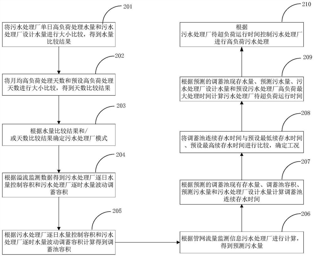 Regulation and storage tank coupled high-load sewage treatment method, device and system