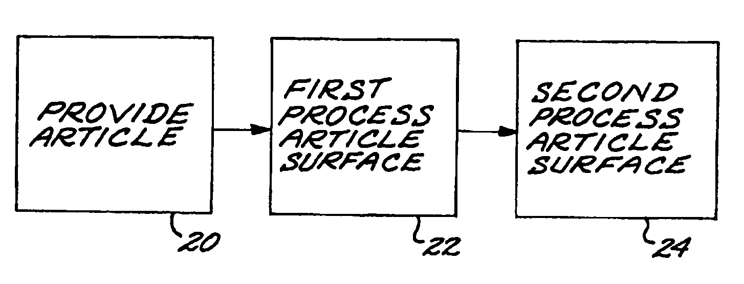 Preparation of an article surface having a surface compressive texture