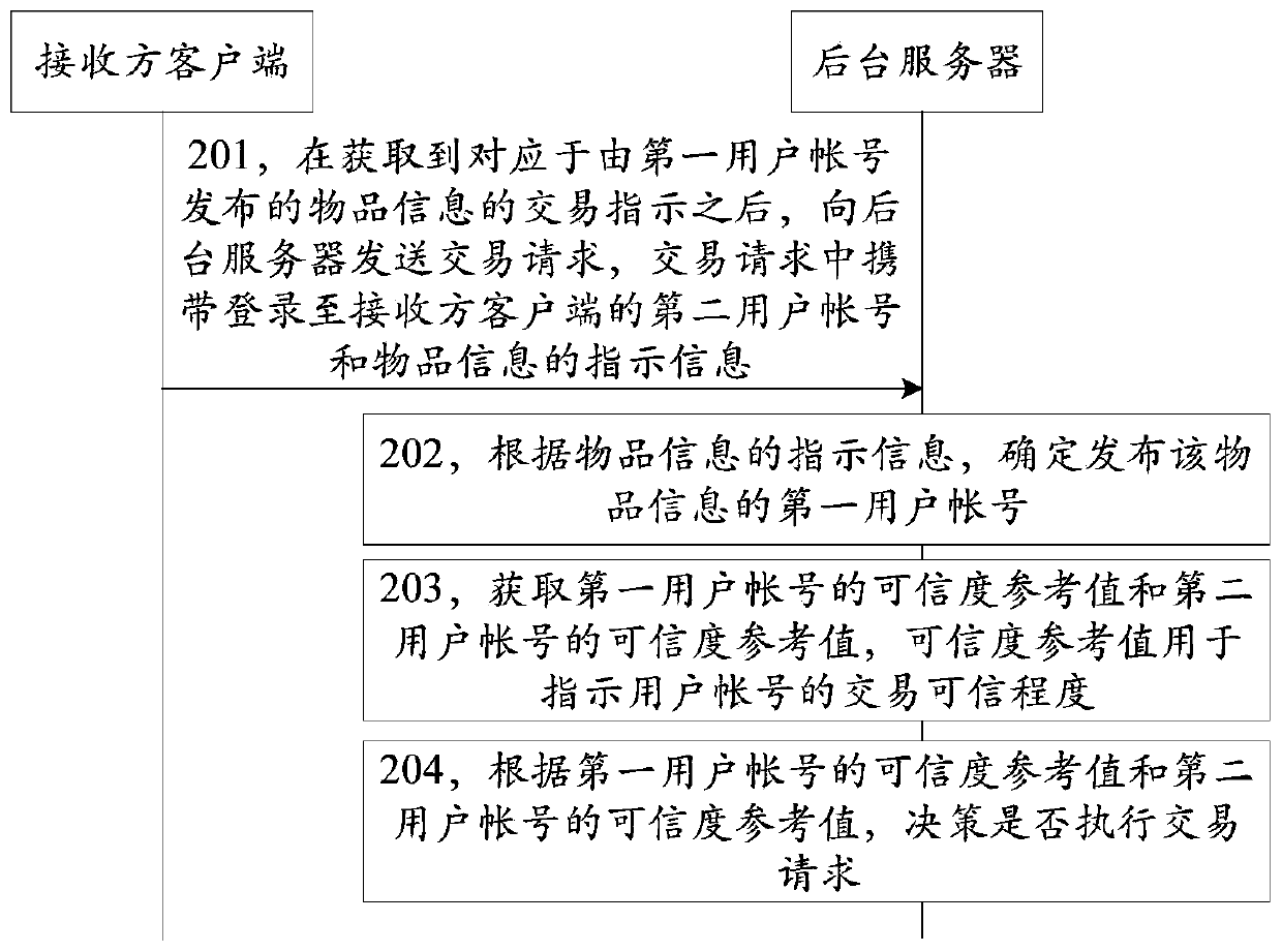 Transaction control method and device