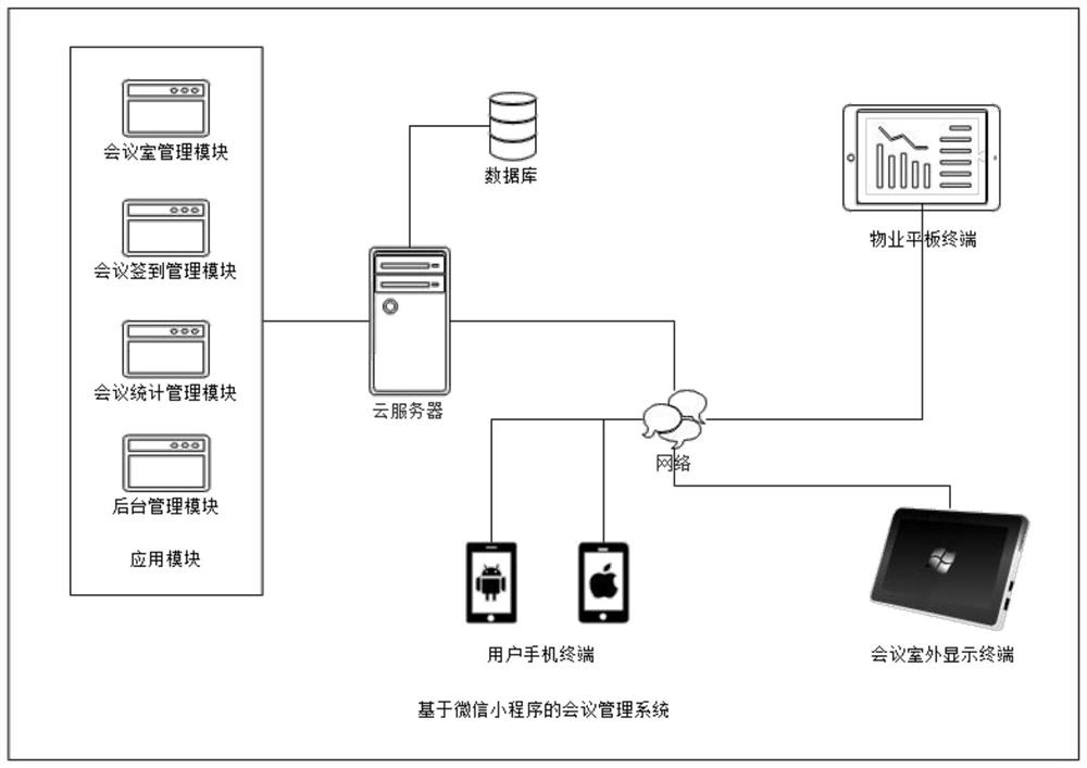 Conference management system based on WeChat applet