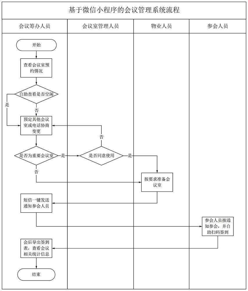 Conference management system based on WeChat applet