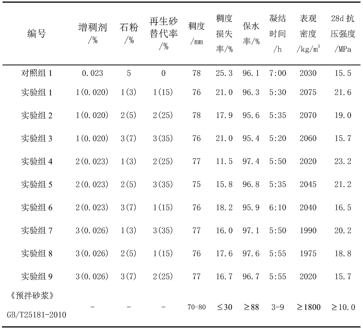 A system device and method for preparing recycled sand from waste concrete