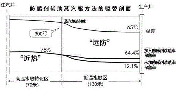 A method of using an anti-swelling agent to help a steam flooding in improving the recovery ratio of water-sensitive heavy oil reservoirs