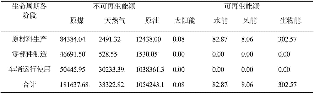 Ecological benefit evaluation method at automobile product use stage