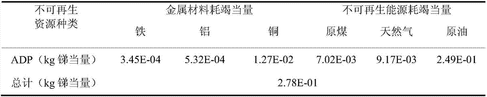 Ecological benefit evaluation method at automobile product use stage