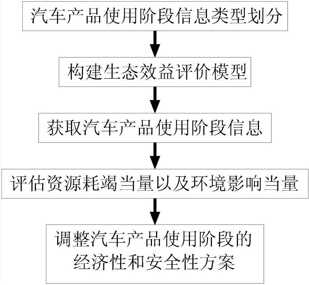 Ecological benefit evaluation method at automobile product use stage