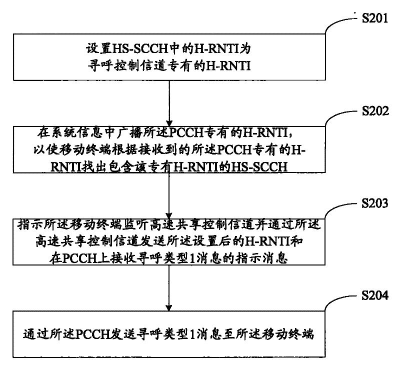 Paging method, device, system and mobile terminal