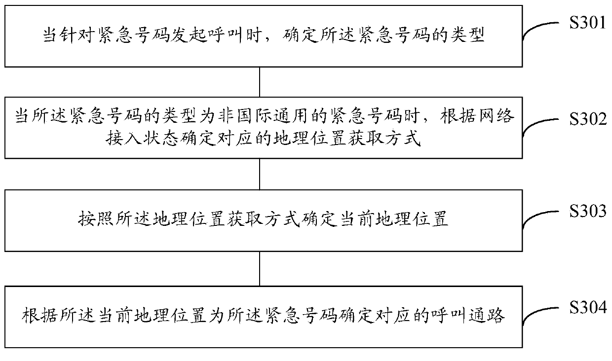 Method and terminal for emergency call