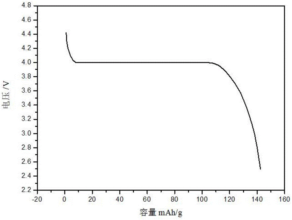 Lithium manganese phosphate composite cathode material and preparation method and application thereof