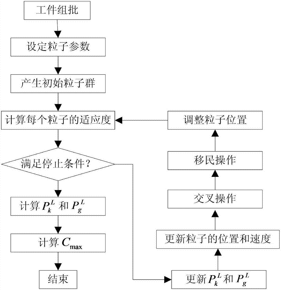 A Collaborative Scheduling Method for Transportation and Production Based on Improved Particle Swarm Optimization