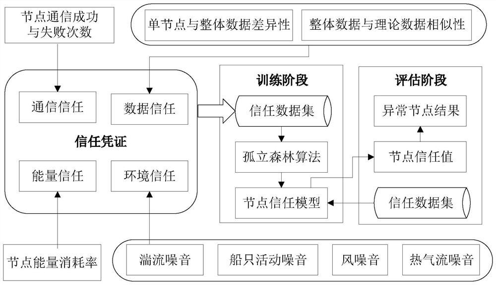 A Trust Model Based on Isolation Forest in UASNS