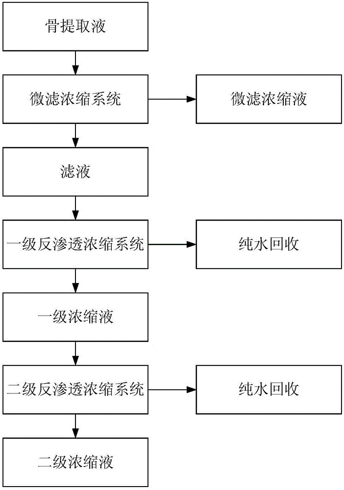 Method of gradient in-series membrane concentration for bone extract liquid