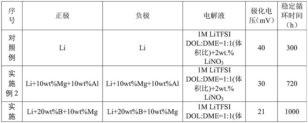 A kind of preparation device and method of metal lithium alloy negative electrode