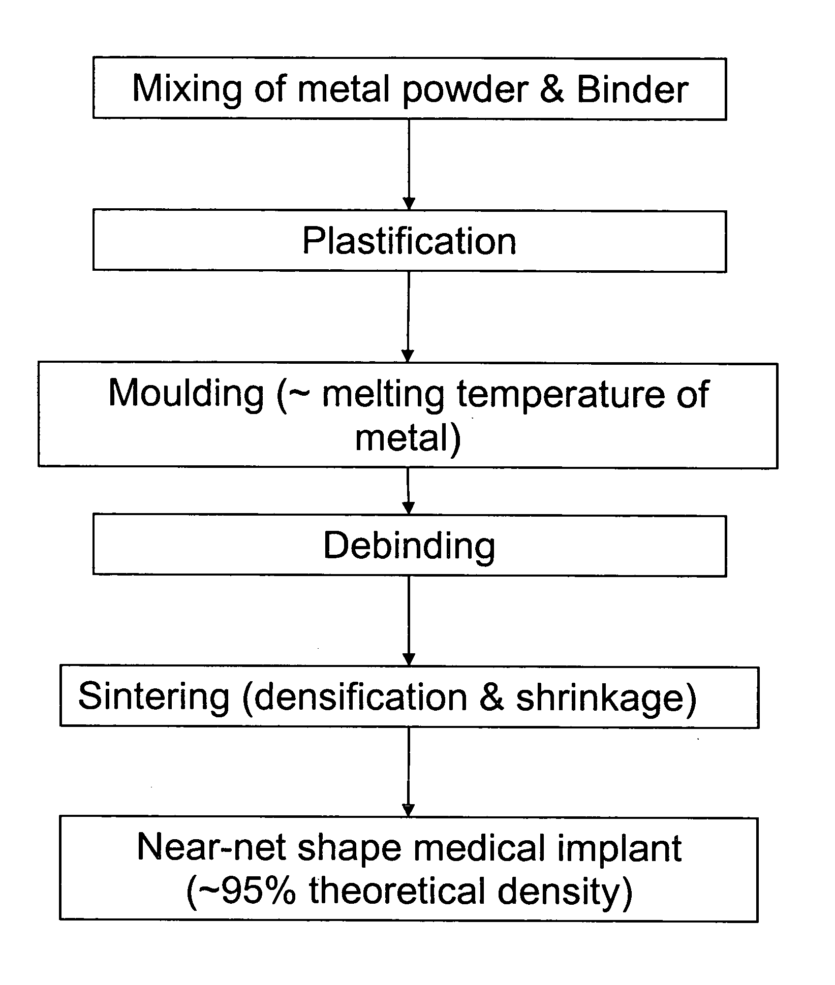 Metal injection moulding for the production of medical implants