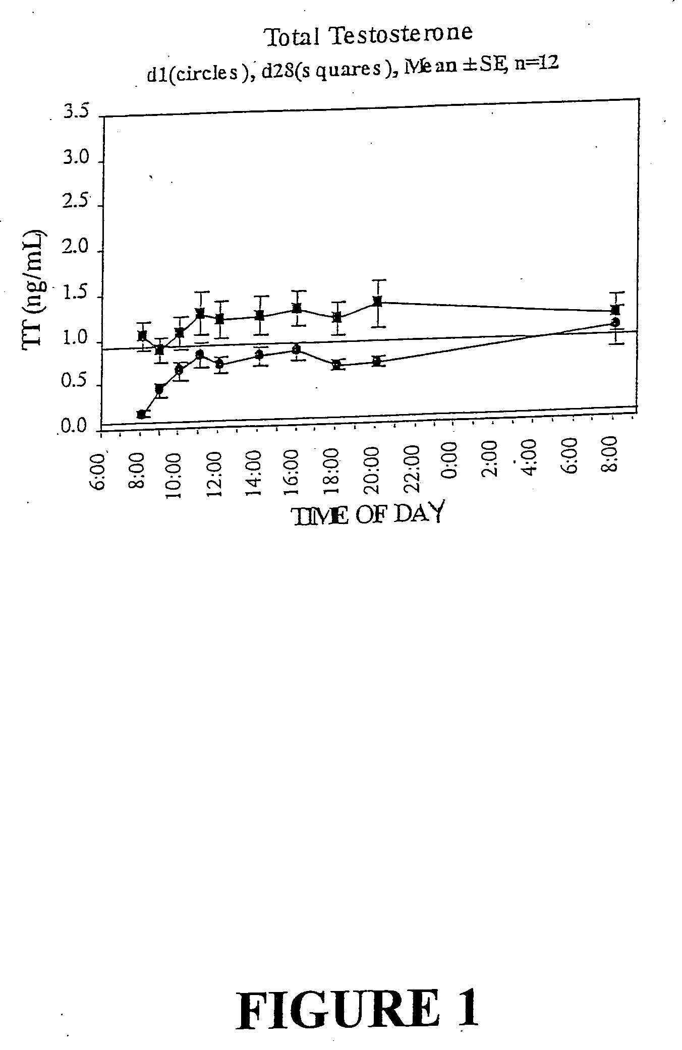Trandsdermal compositions and methods for treatment of fibromyalgia and chronic fatigue syndrome