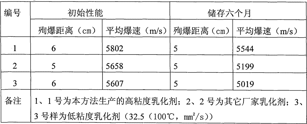 Method for producing emulsifier used for emulsion explosive