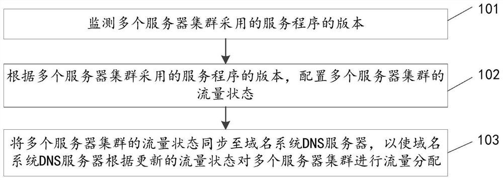 Flow configuration method, flow distribution method and service program upgrading method of server cluster