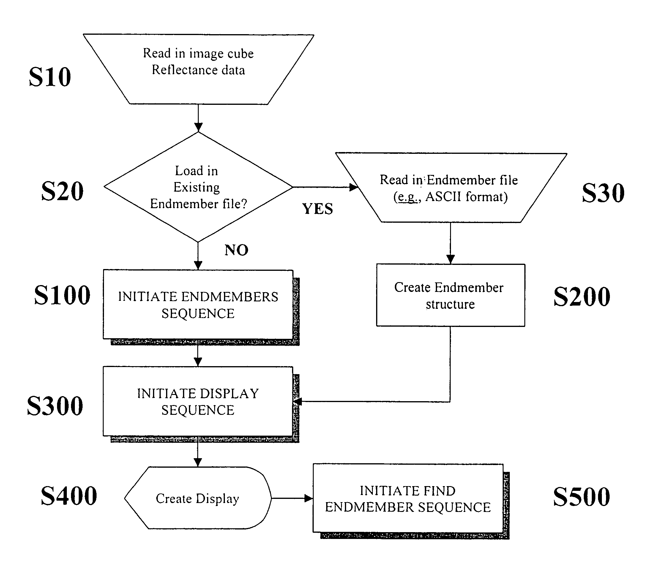 Method for selecting representative endmember components from spectral data