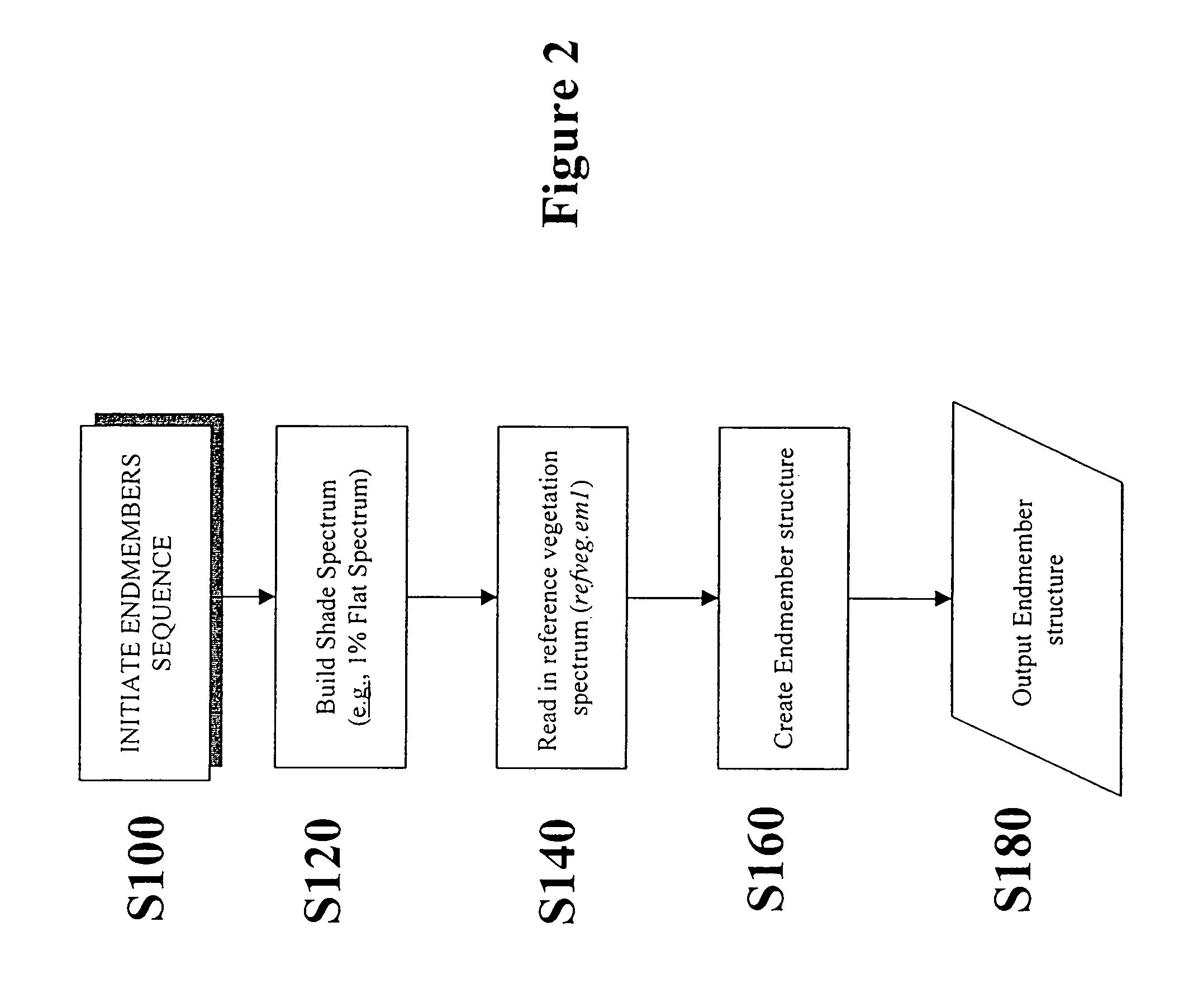 Method for selecting representative endmember components from spectral data