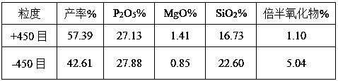 Method for preparing high-quality phosphate concentrate