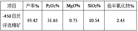 Method for preparing high-quality phosphate concentrate