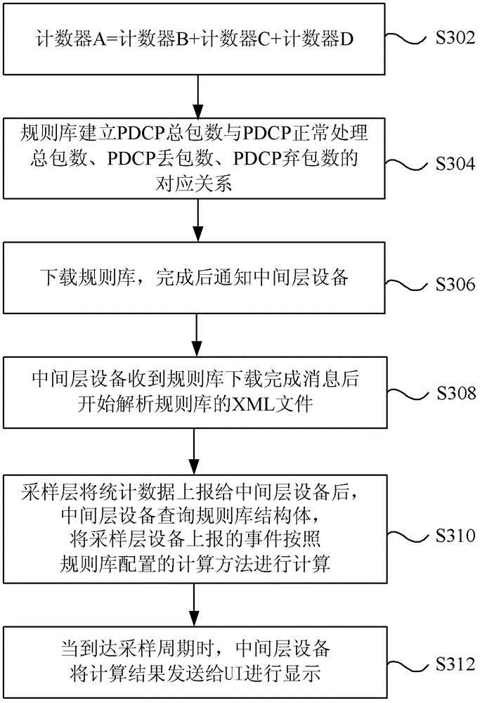 Method and device and system for realizing display of key performance indexes
