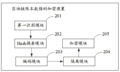 Encryption method and device, decryption method and device of blockchain ledger data