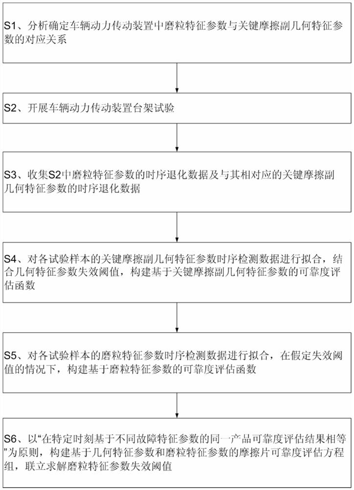 Determination method of wear particle characteristic parameter degradation failure threshold of vehicle power transmission device