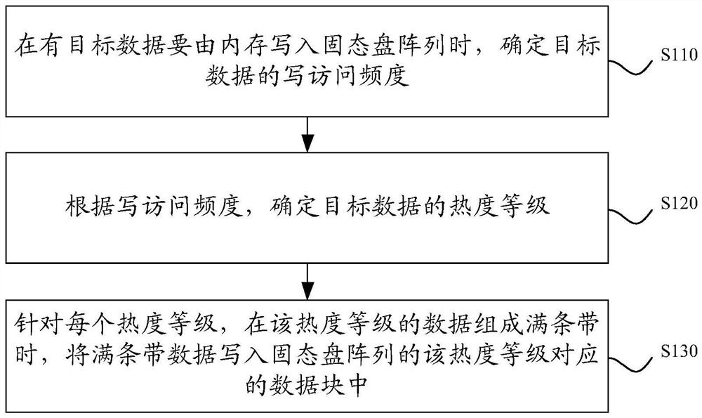 Data processing method, device and equipment based on solid-state disk array and storage medium