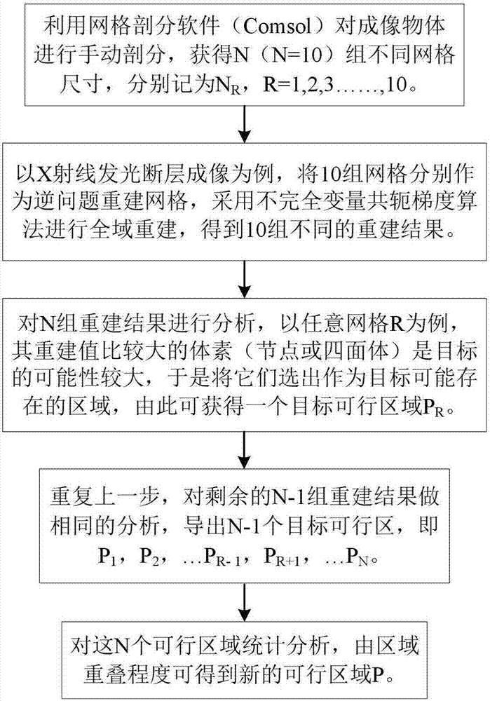 Target feasible region extracting method of X-ray luminescence tomography