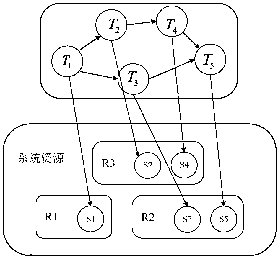 Graph coloring-based SOA (service-oriented architecture) system resource management method