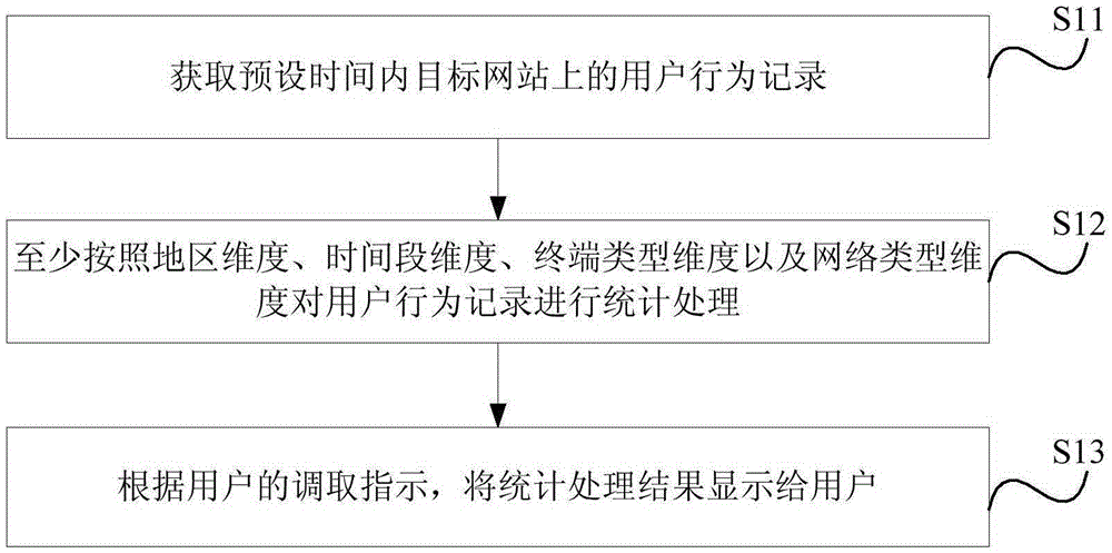 Operation analysis realization method and apparatus based on user behaviors