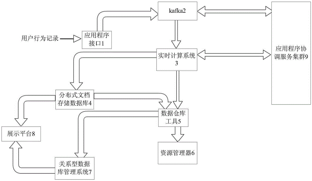 Operation analysis realization method and apparatus based on user behaviors