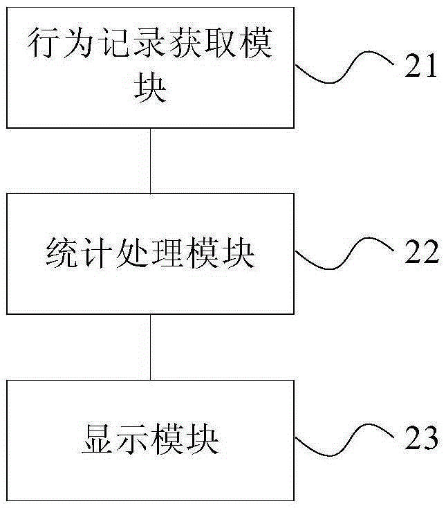 Operation analysis realization method and apparatus based on user behaviors