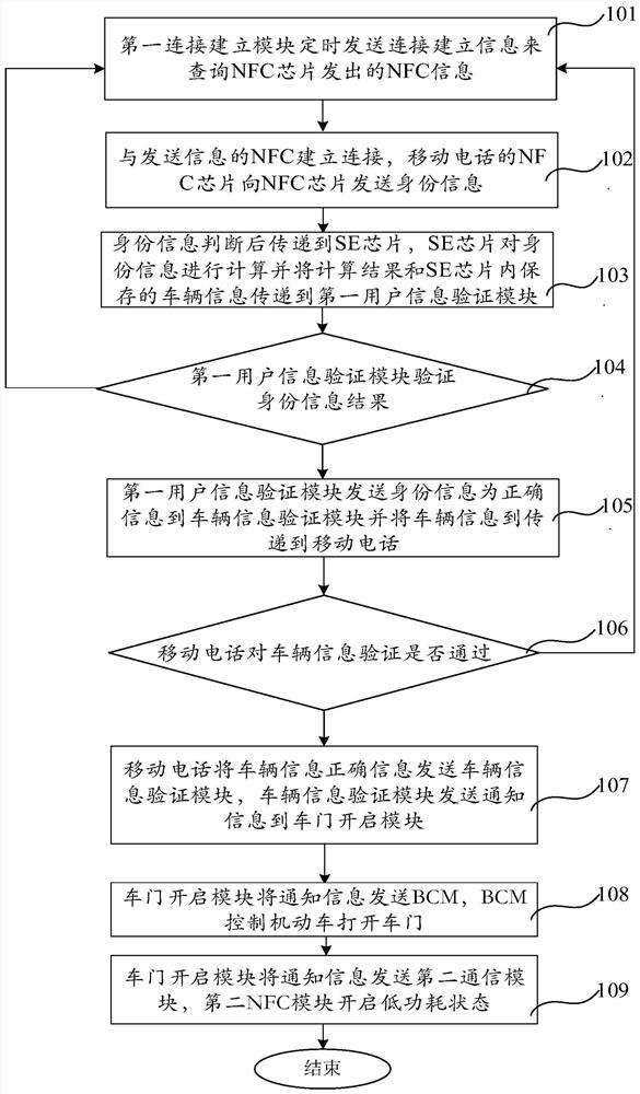 Identity authentication system and method for vehicle