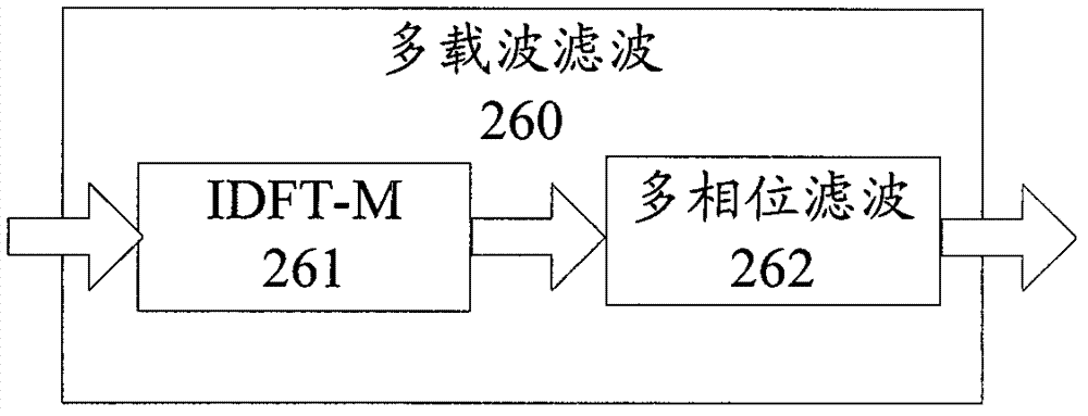 Method and device for reducing peak-to-average power ratio in filter-bank multi-carrier system