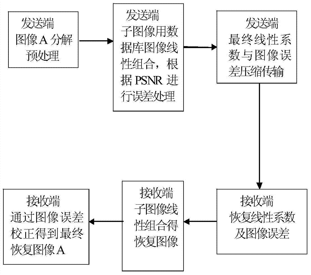 A big data -based large -scale compression ratio compression method