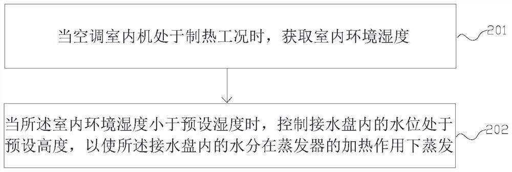 An air conditioner indoor unit and its humidification control method, device, and storage medium