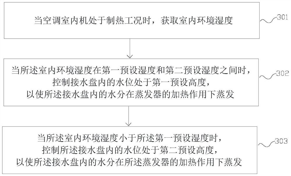 An air conditioner indoor unit and its humidification control method, device, and storage medium