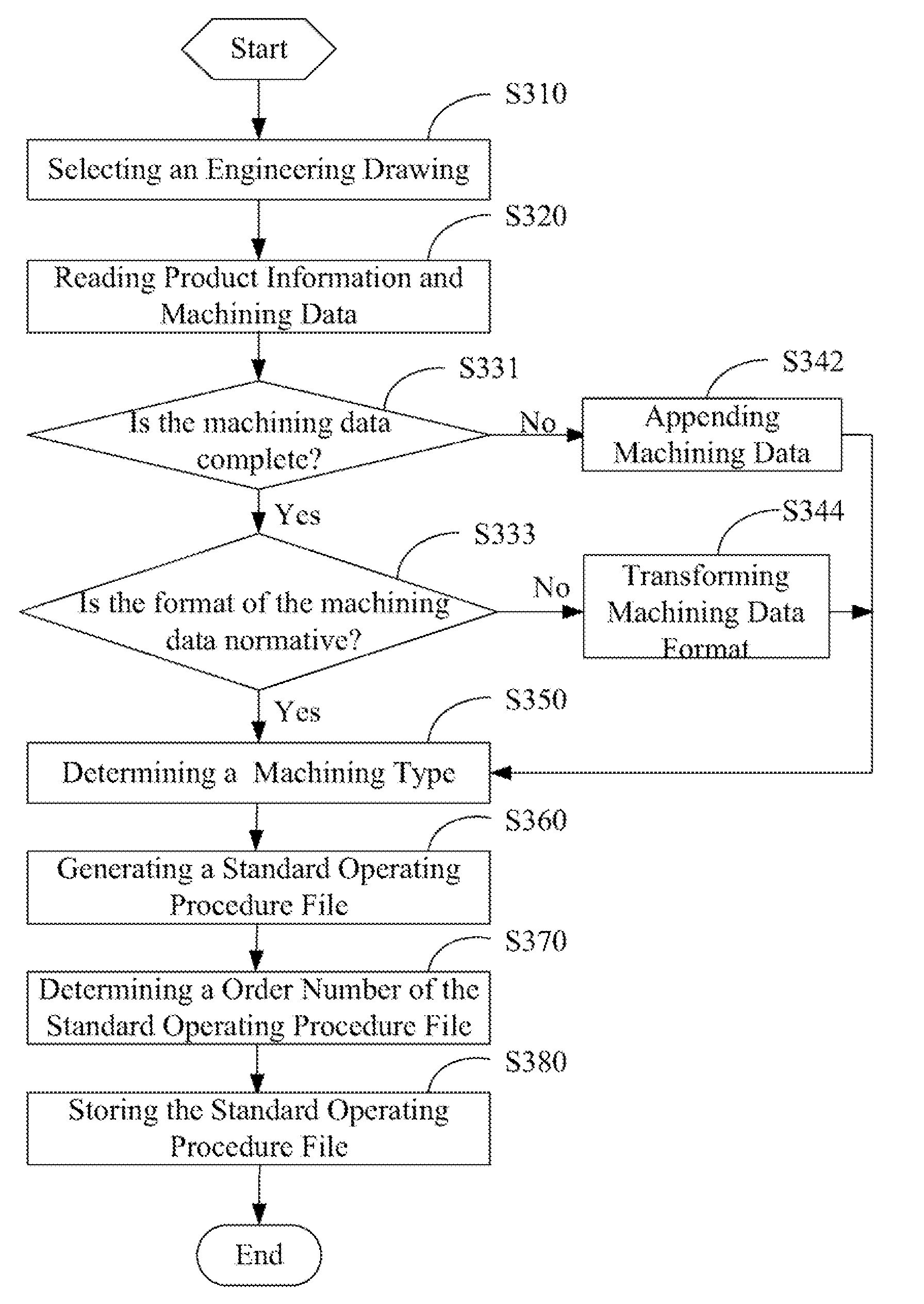 System for generating standard operating procedure(SOP) files